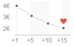 ROI Volume discount